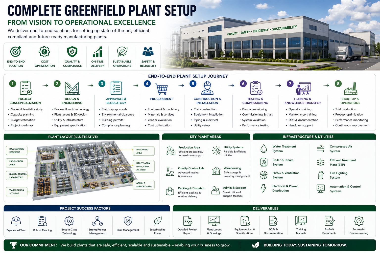 End-to-end greenfield plant setup journey infographic across eight project stages — Manufacturing Plant Setup engagement visual