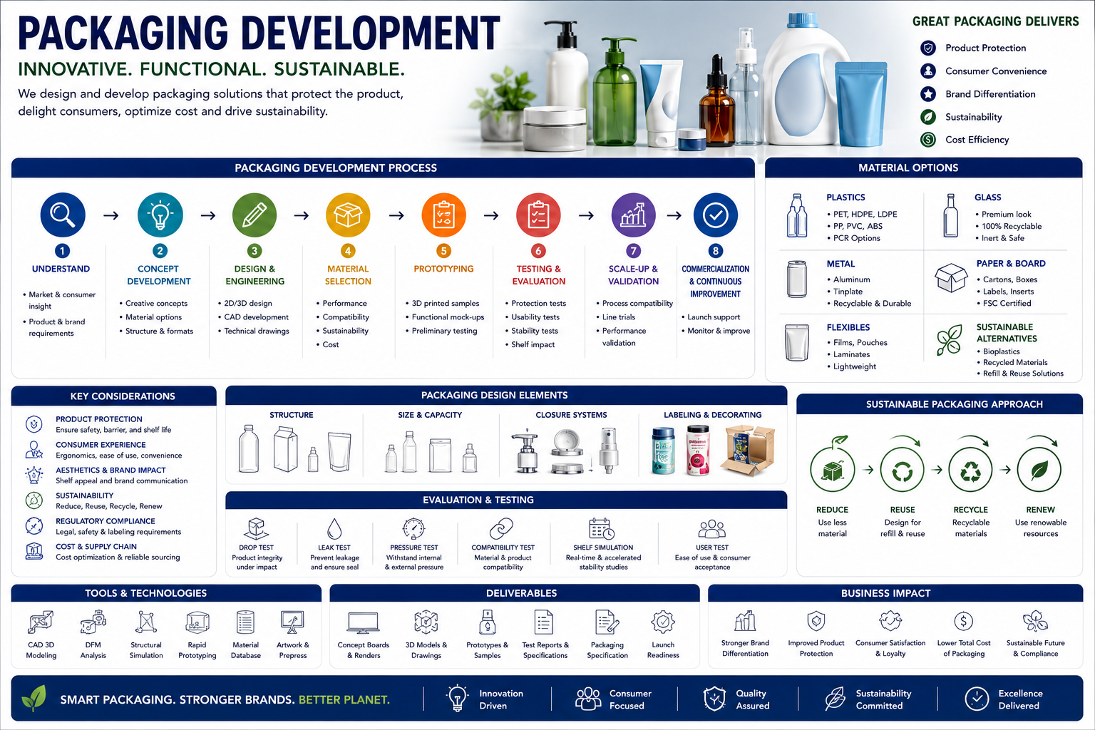 Packaging development infographic covering material selection, structural design elements and pack evaluation steps