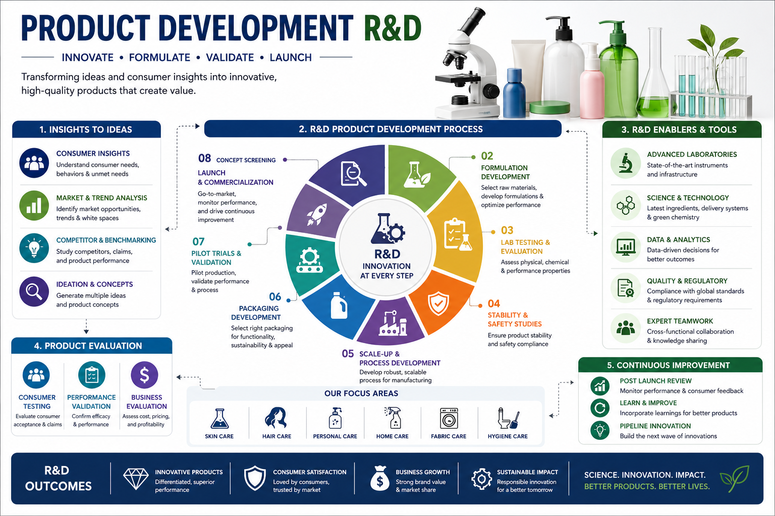 Product Development (R&D)