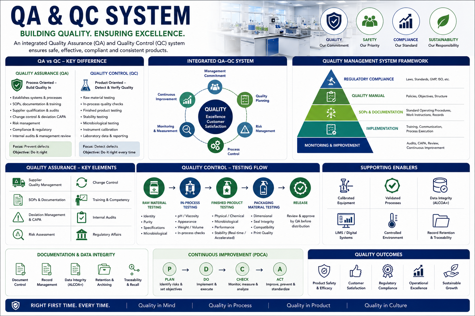 QA and QC system infographic comparing quality assurance and quality control frameworks, testing flow and quality outcomes