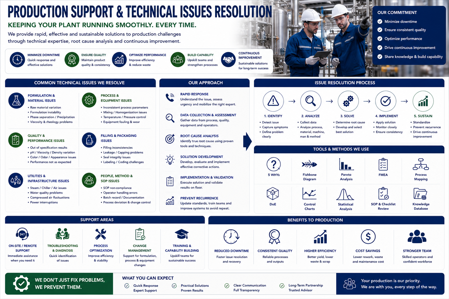 Product support and technical issue resolution infographic listing common production issues, resolution steps and support areas