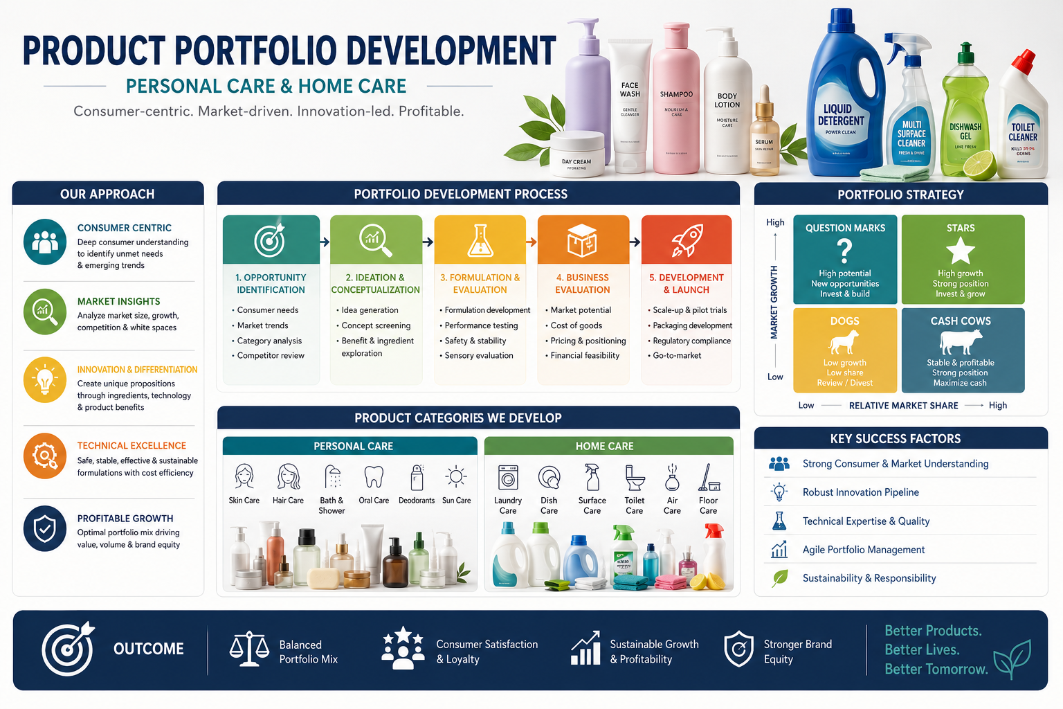 Product Portfolio Development